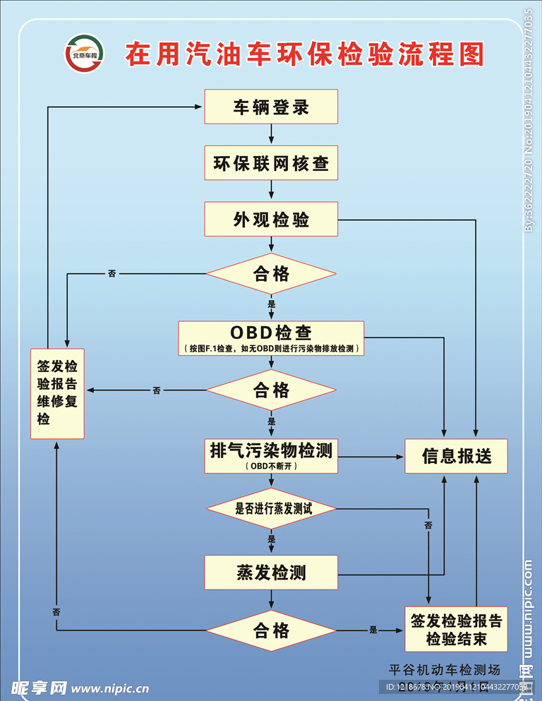 在用汽油柴油环保检验流程图