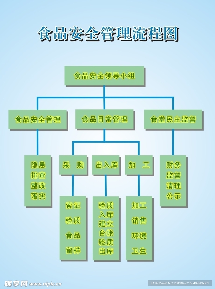 食品安全流程图