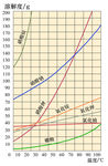 几种固体物质溶解度曲线