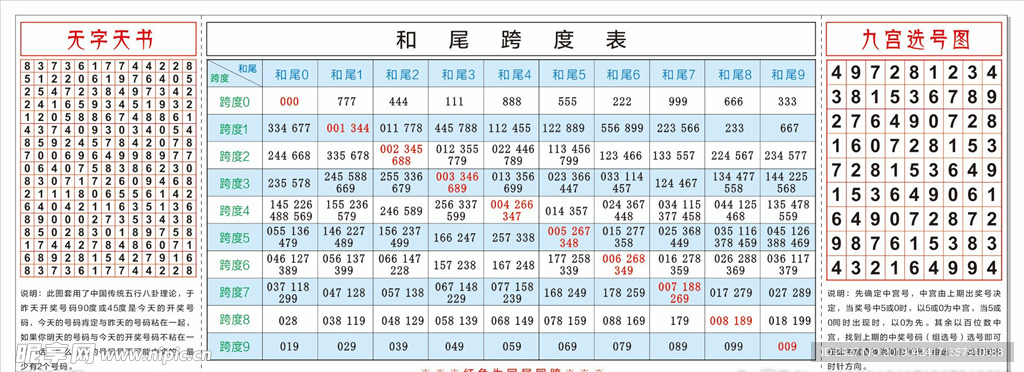 和尾跨度表，无字天书，九宫选号