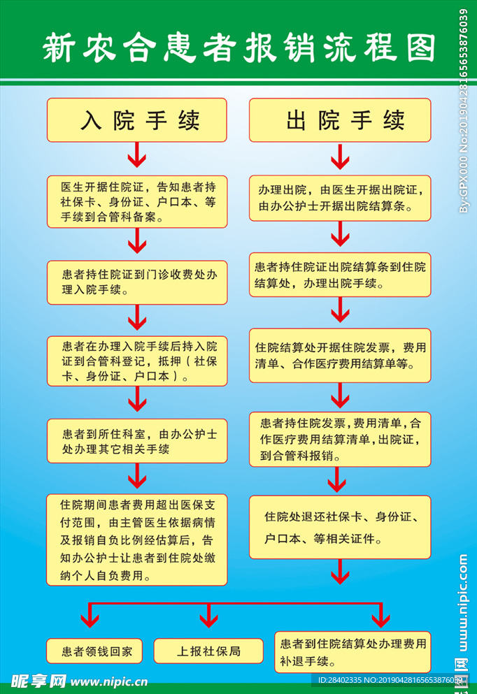 新农合患者报销流程图