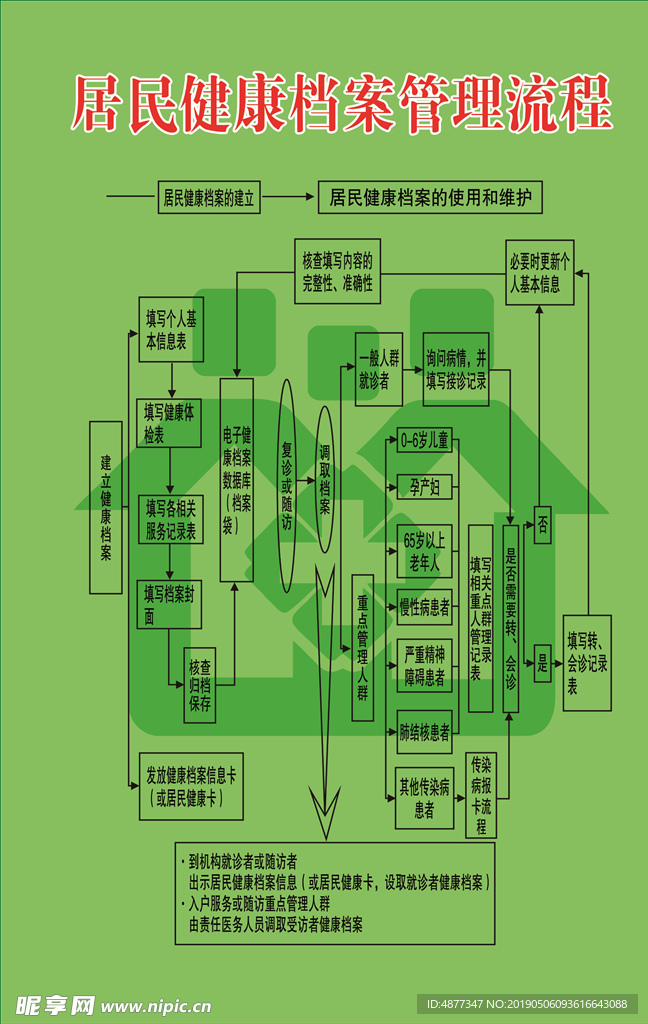 居民健康档案管理流程