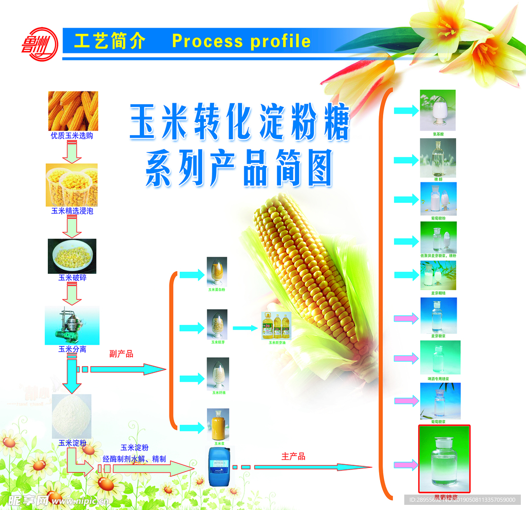 玉米转化淀粉糖系列产品简图