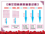 妇科病的演变过程