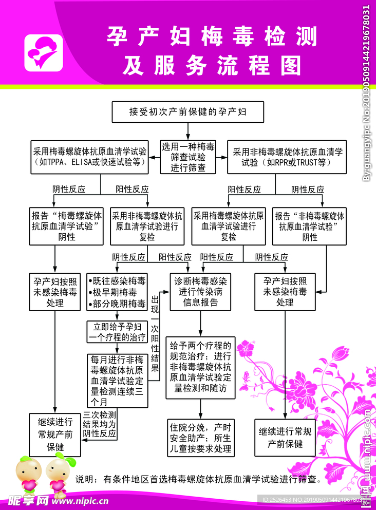 孕产妇梅毒检测及服务流程图