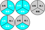 自我  他人 情境  圆形