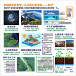 环保宣传 认识地球