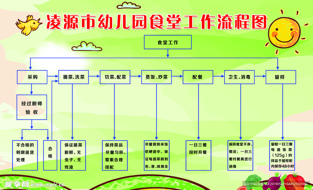 食堂工作流程图