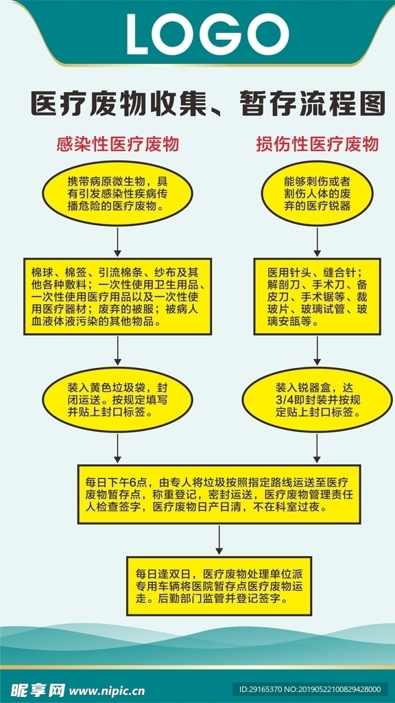 医疗废物收集 暂存流程图