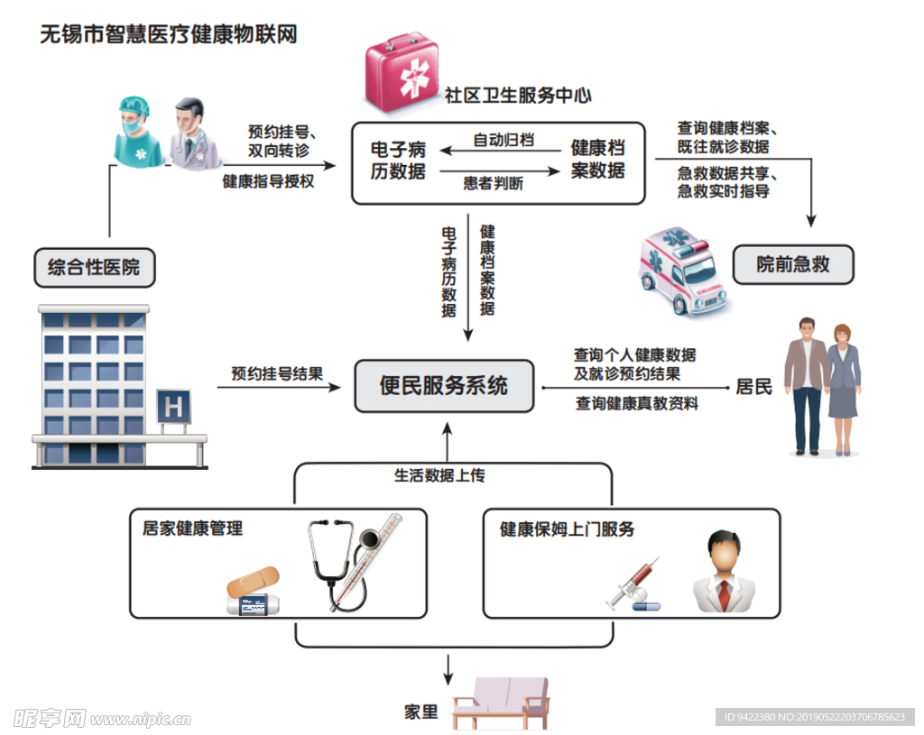 无锡市智慧医疗健康物联网