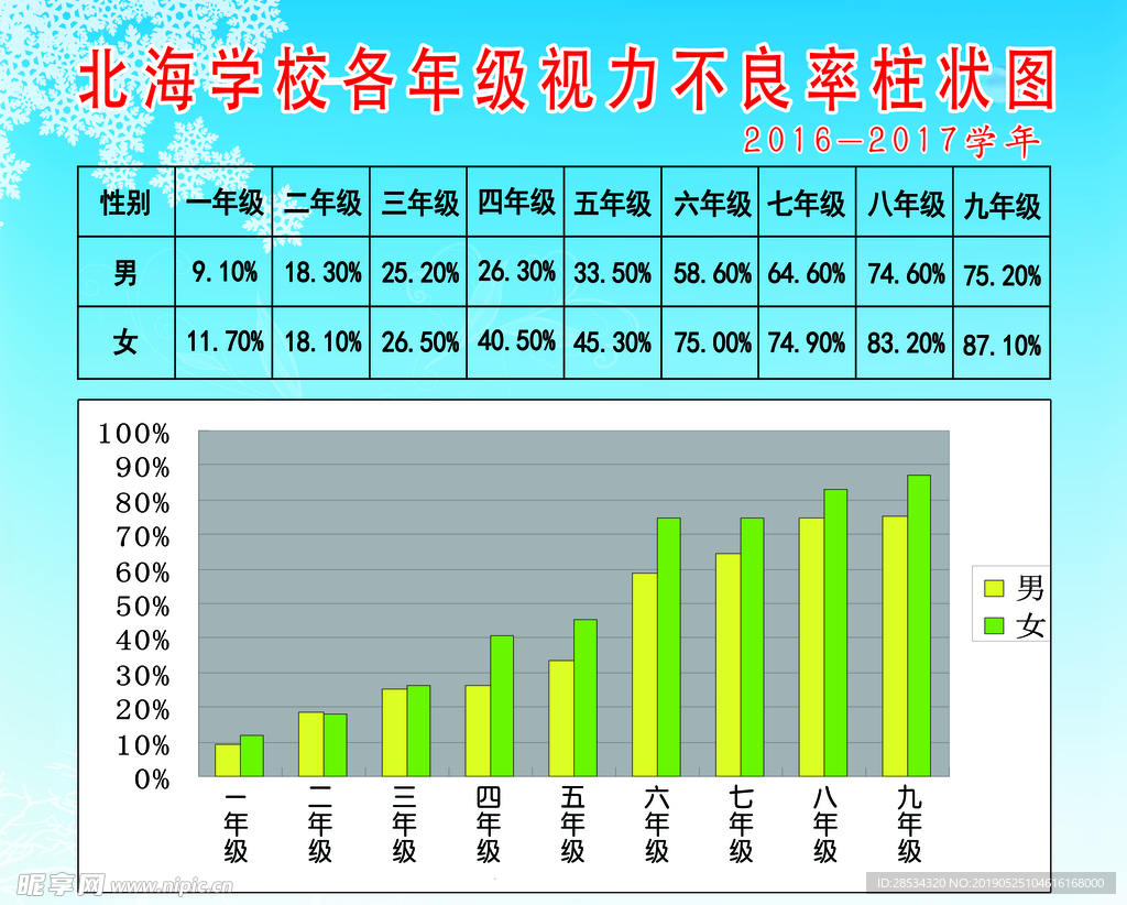 视力不良柱状图