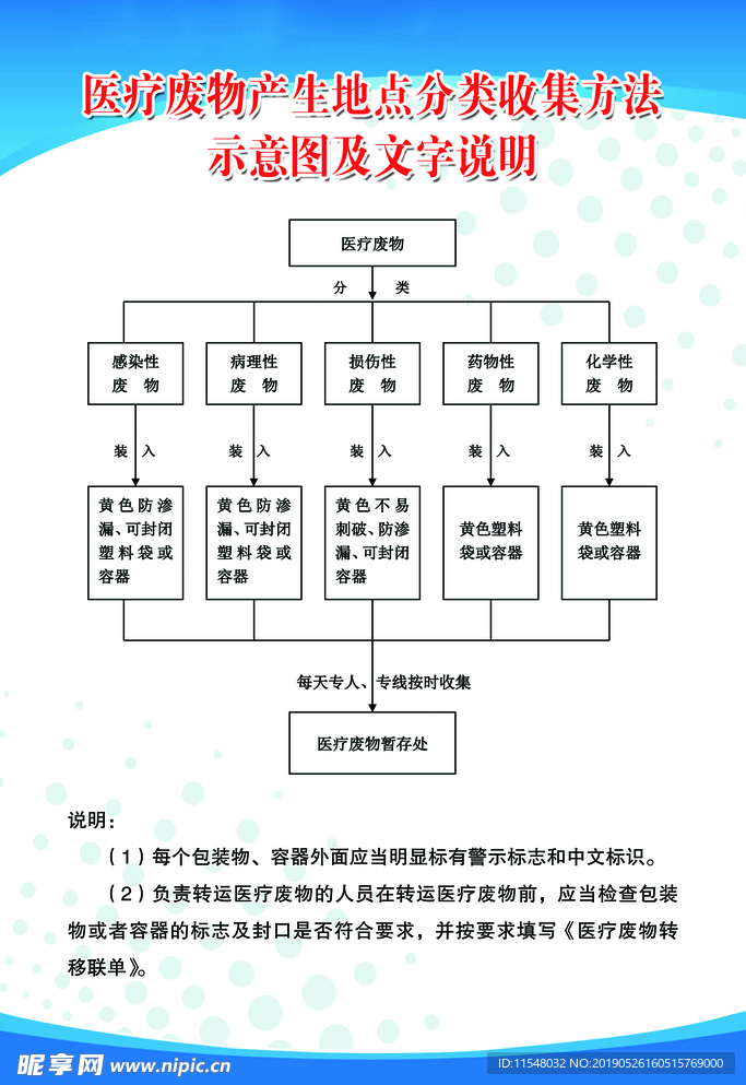 医疗废物产示意图及文字说明