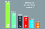蹦床卡路里消耗表