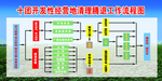 土地腾退流程图