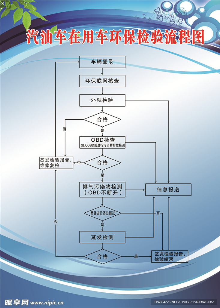 汽油车用车环保检验流程图