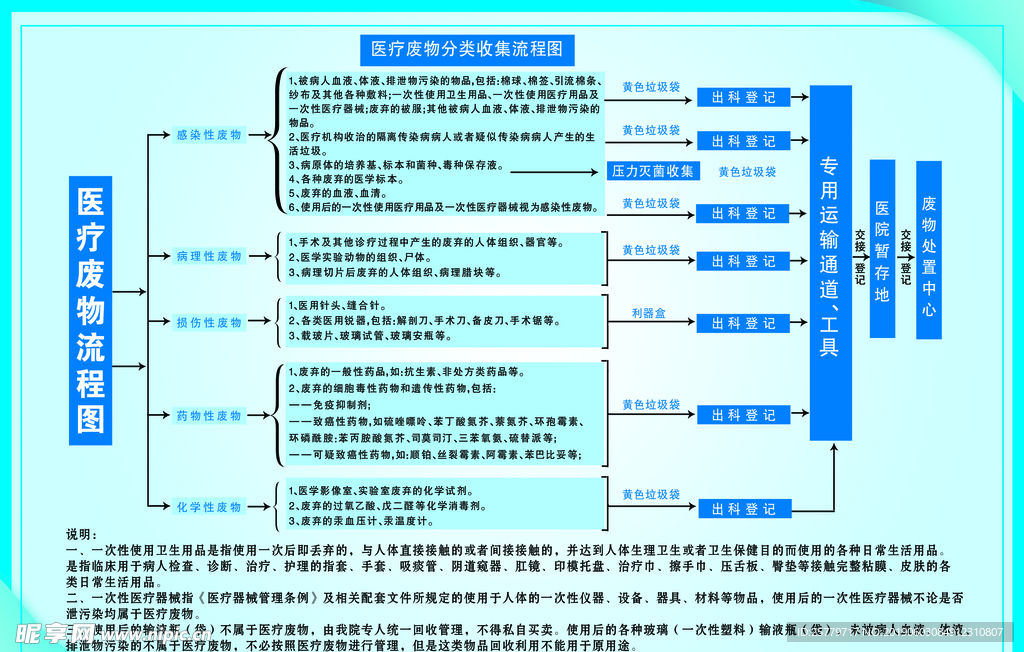 医疗废物分类收集流程图