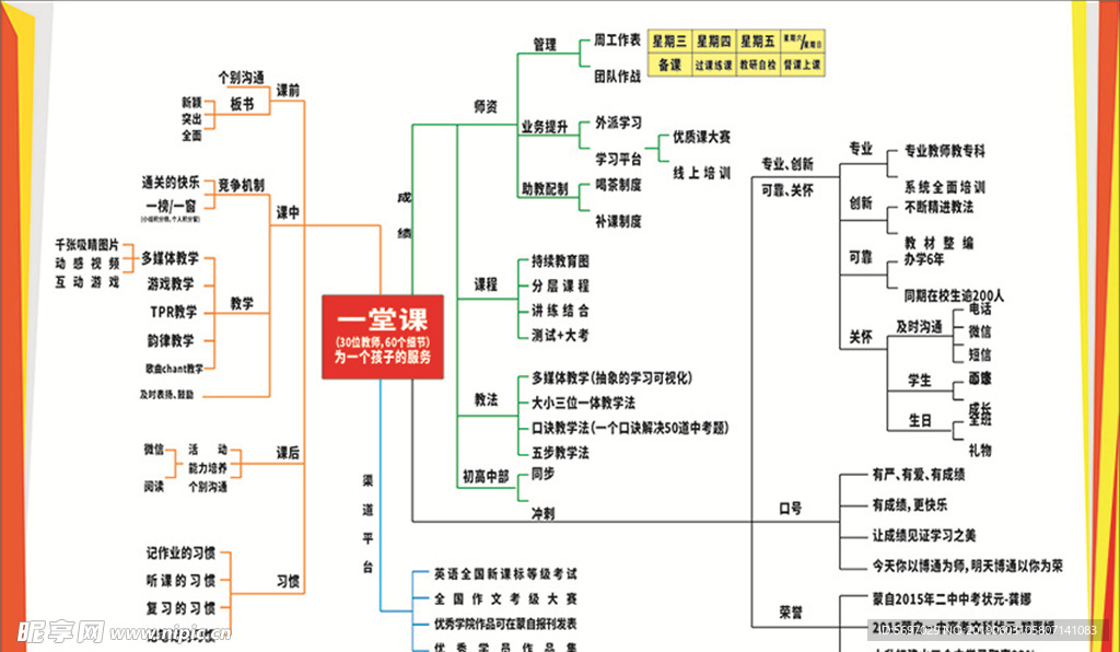教育一堂课思维导图