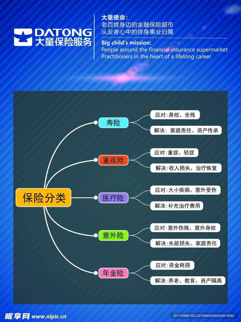 大童保险 保险服务 保险分类