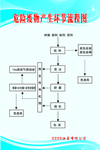 危险废物相关产生环节流程图