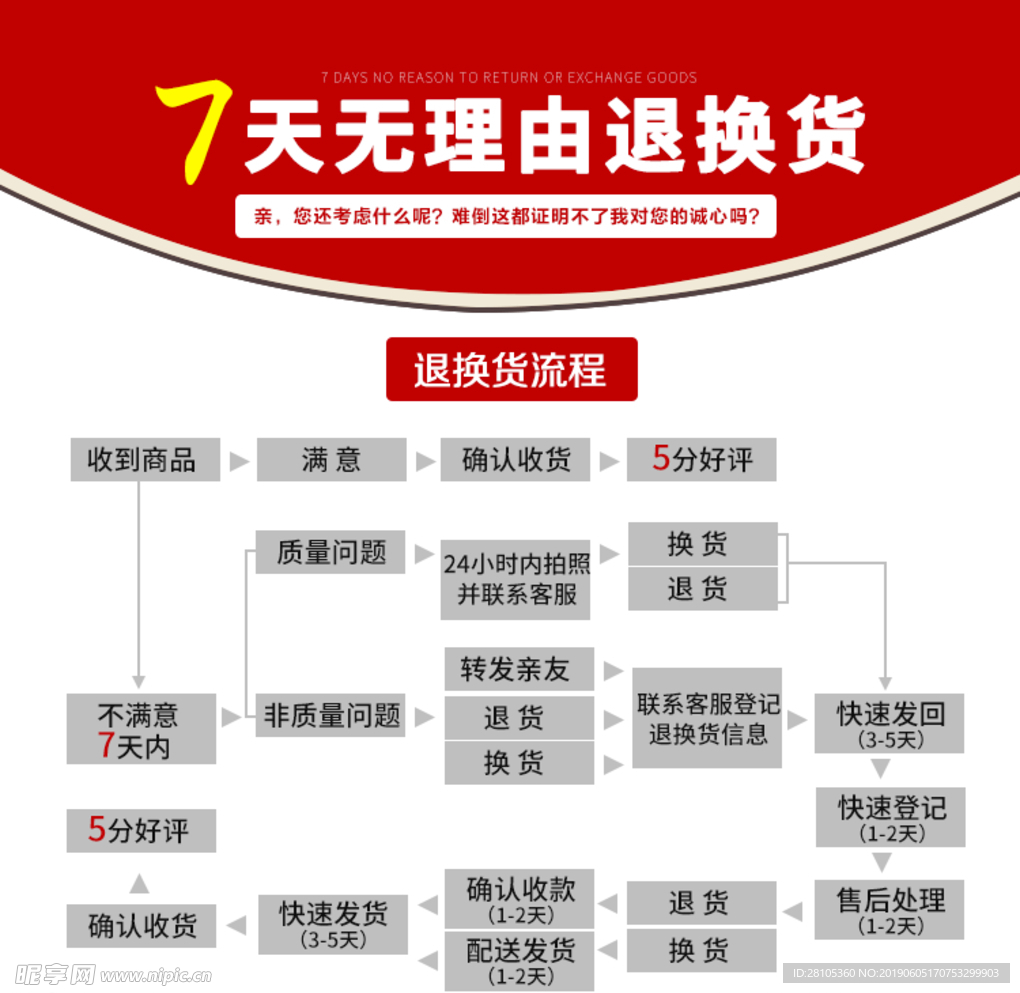 7天退换货 退货流程 关联