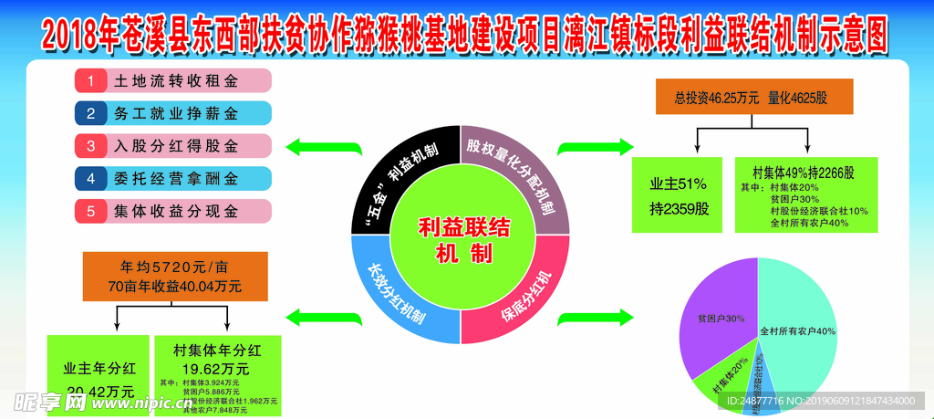 项目利益联结机制示意图