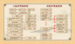 出院 入院工作护理流程图