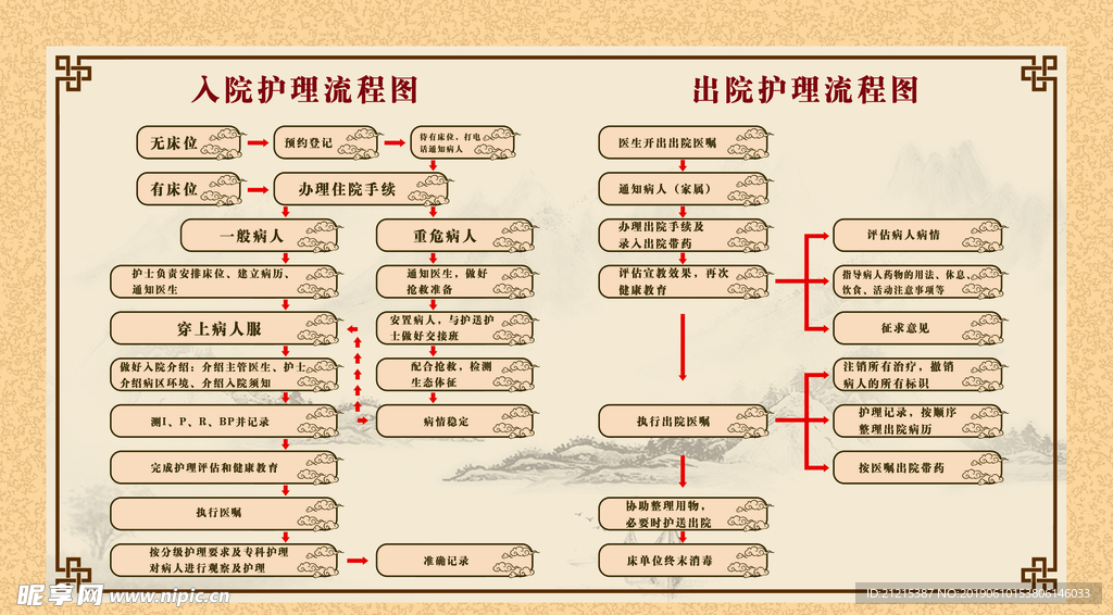 出院 入院工作护理流程图