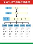 三防组织结构图