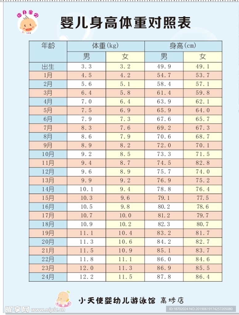 婴儿身高体重表