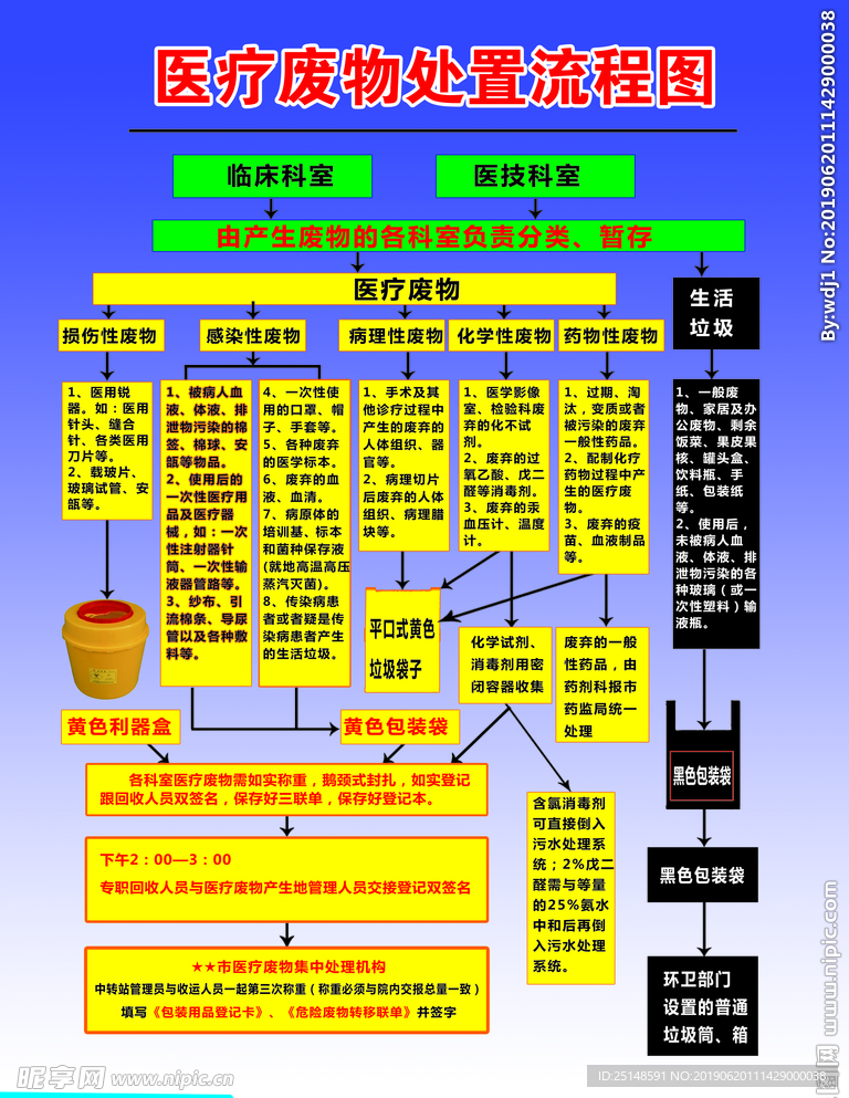 医疗废物处置流程图