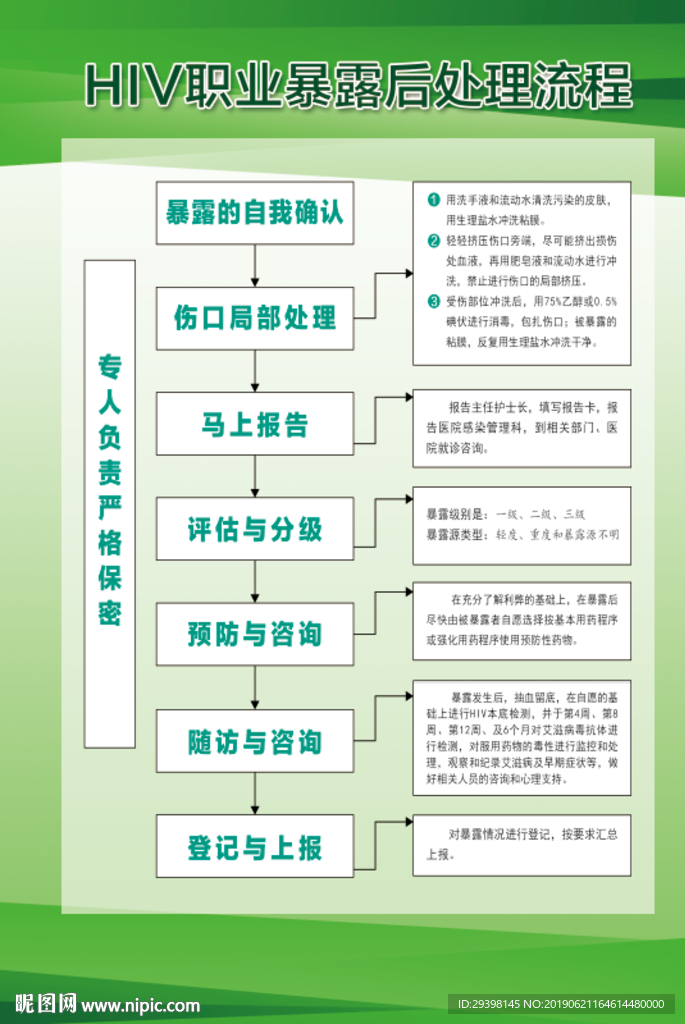 HIV职业暴露后处理流程