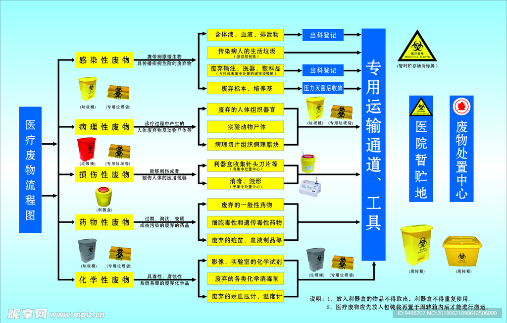 医疗废物