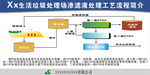 生活垃圾处理场渗滤液处理工艺