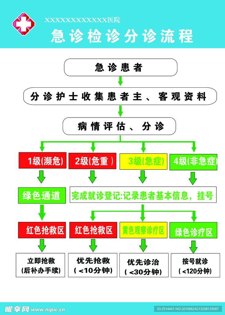 急诊检诊分诊流程
