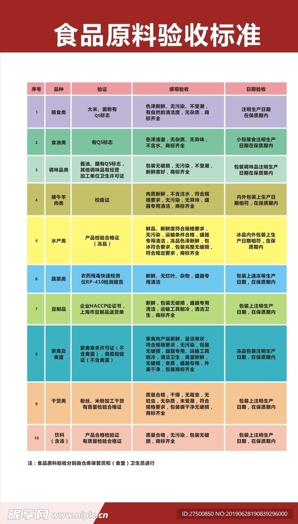 厨房原材料验货标准图图片