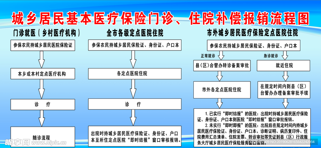 城乡居民医疗保险报销流程图