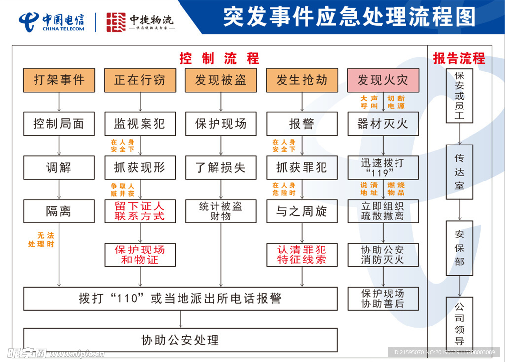 突发事件应急处理流程图