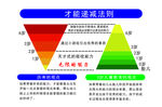 才能递减法则-大脑潜能训练的好