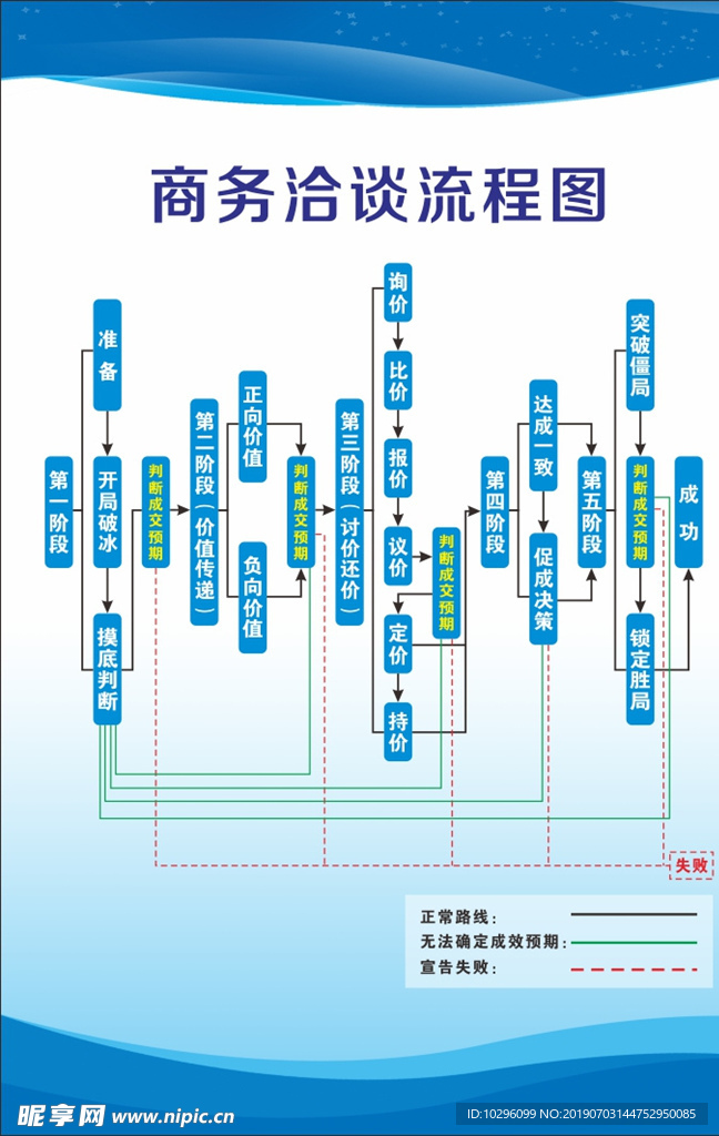 商务洽谈流程图