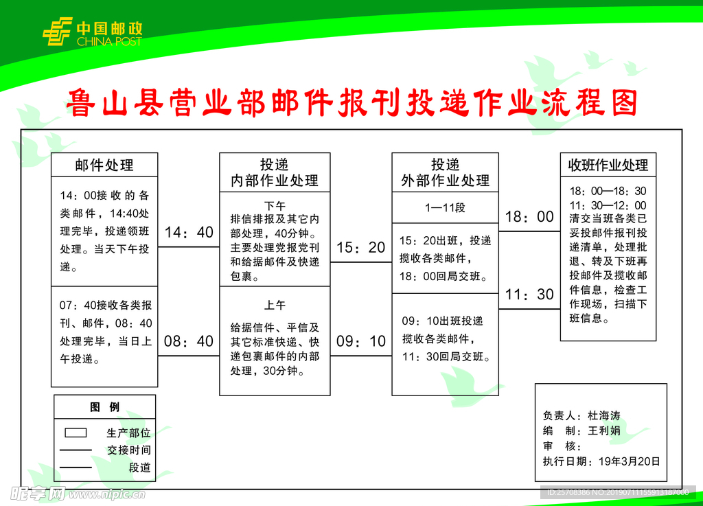 中国邮政投递作业流程图