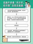 先诊疗 后付费住院流程图