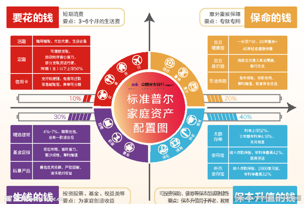 光大标准普尔家庭资产配置图