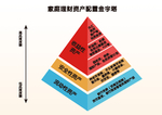 光大家庭理财资产配置金字塔单页