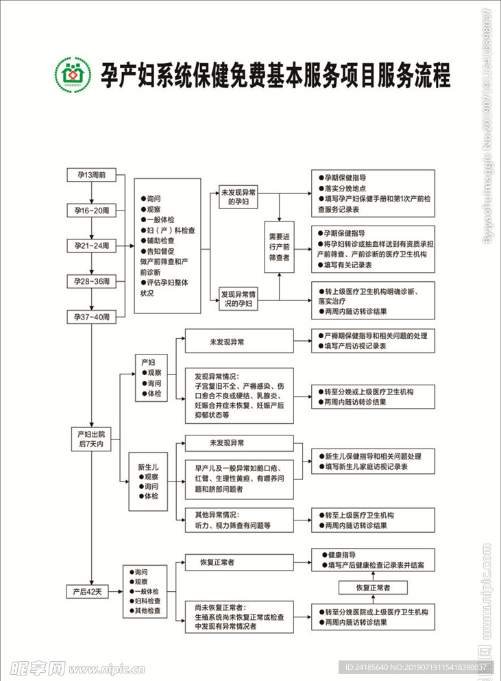 孕产妇保健服务流程