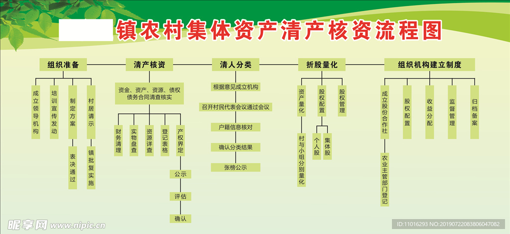 农村集体资产清产核资流程图