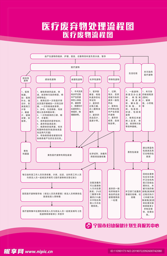 医疗废物流程图