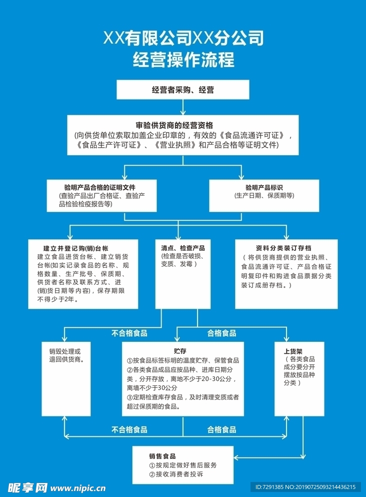 食品公司经营流程  食品生产刊