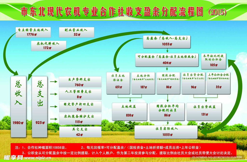 合作社收支流程图二