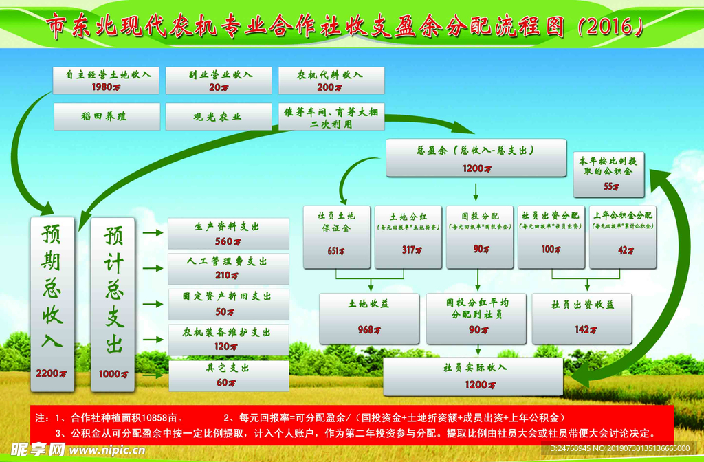 合作社收支流程图一