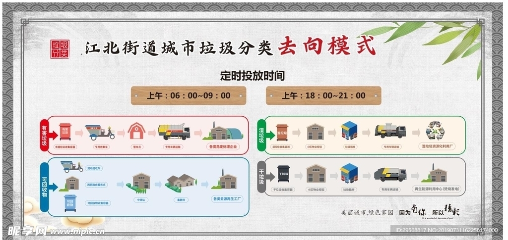 垃圾分类去向